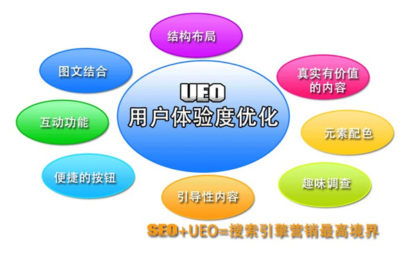 網站的用戶體驗度表現在哪幾個方面?